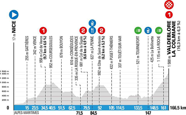 Stage 7 profile